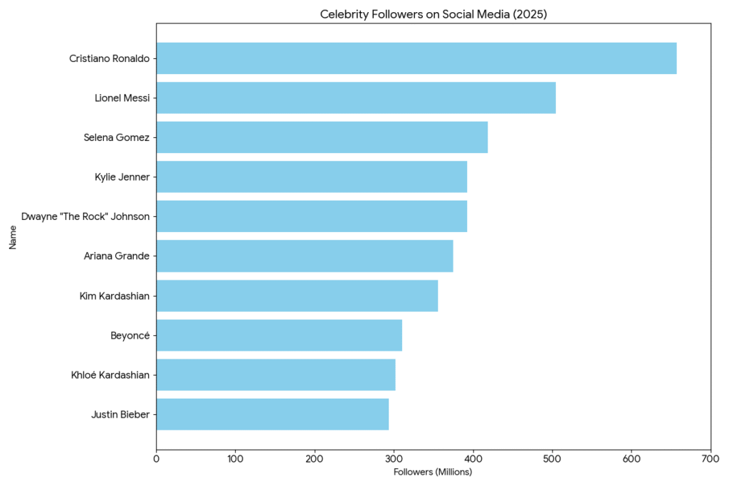 A graph titled "Celebrity Followers on Social Media (2025)" that displays the numbers of followers (in millions) for the top ten celebrities.