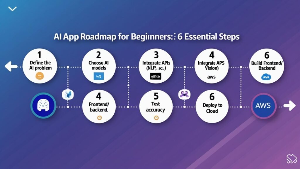 “Roadmap infographic showing 6 steps to build a beginner AI app including model selection, API integration, testing, and cloud deployment.