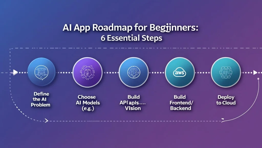 Illustration of six steps to become a machine learning engineer using icons and minimal text  